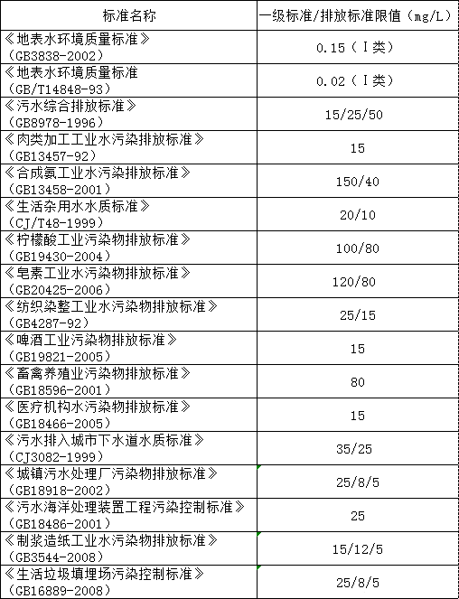 氨氮的標(biāo)準(zhǔn)