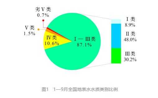 1—9月全國(guó)地表水環(huán)境質(zhì)量排名