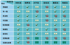 微生物快速檢測方法的優(yōu)劣勢？